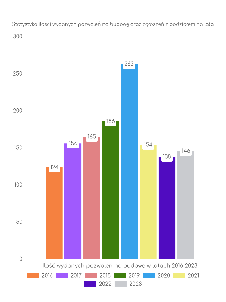 Zestawienie statystyk pozwoleń na budowę w gminie Skała